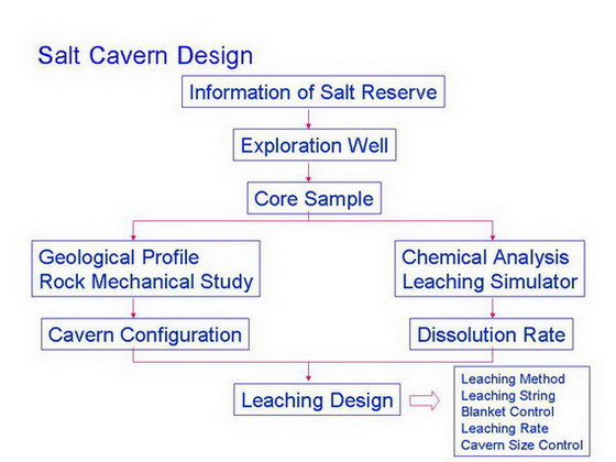 Salt Cavern Design
